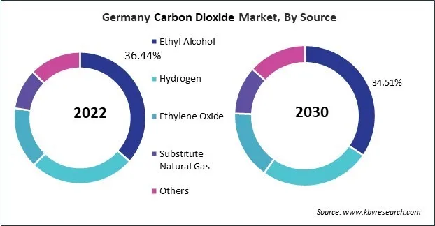 Europe Carbon Dioxide Market