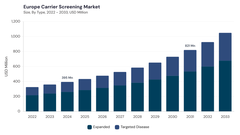 Europe Carrier Screening Market segment size and growth forecast Europe Carrier Screening Market segment size and growth forecast