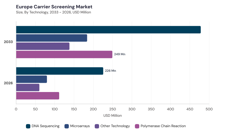 Europe Carrier Screening Market size and growth forecast (2022-2033) Europe Carrier Screening Market size and growth forecast (2022-2033)