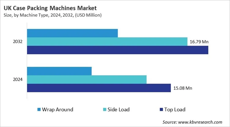 Country Case Packing Machines Market Size by Segmentation