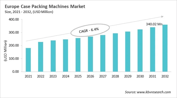 Europe Case Packing Machines Market Size, 2021 - 2032