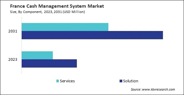 Europe Cash Management System Market