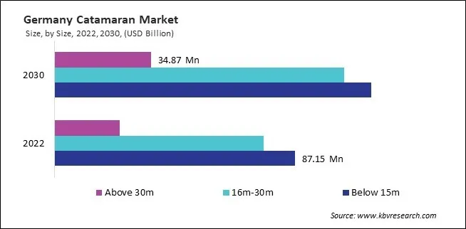 Europe Catamaran Market Europe Catamaran Market