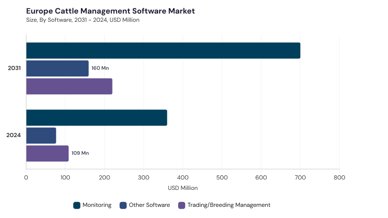 Europe Cattle Management Software Market segment size and growth forecast Europe Cattle Management Software Market segment size and growth forecast