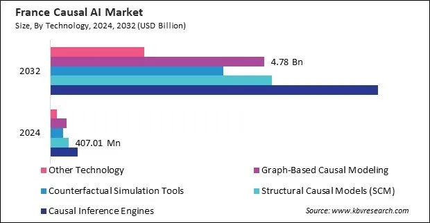 Europe Causal AI Market