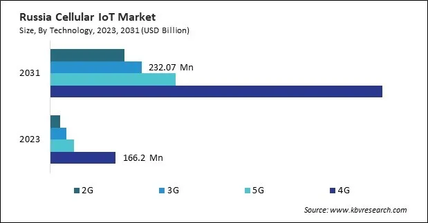 Europe Cellular IoT Market