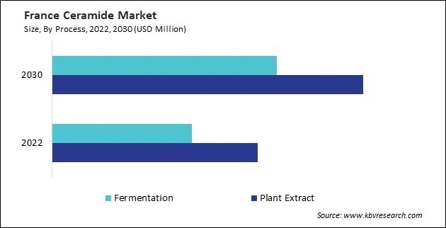 Europe Ceramide Market