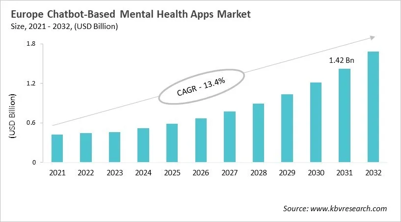 Europe Chatbot-Based Mental Health Apps Market Size, 2021 - 2032 Europe Chatbot-Based Mental Health Apps Market Size, 2021 - 2032