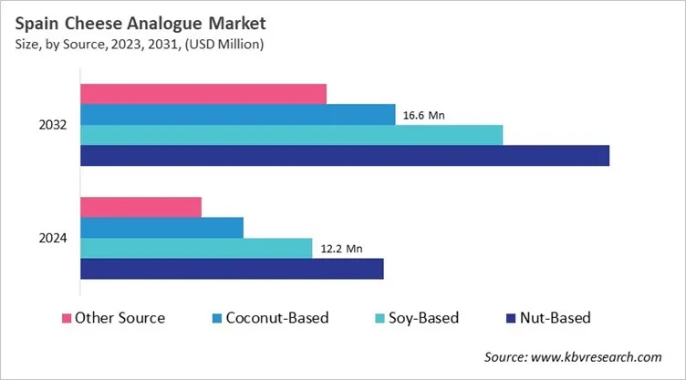 Country Cheese Analogue Market Size by Segmentation Country Cheese Analogue Market Size by Segmentation