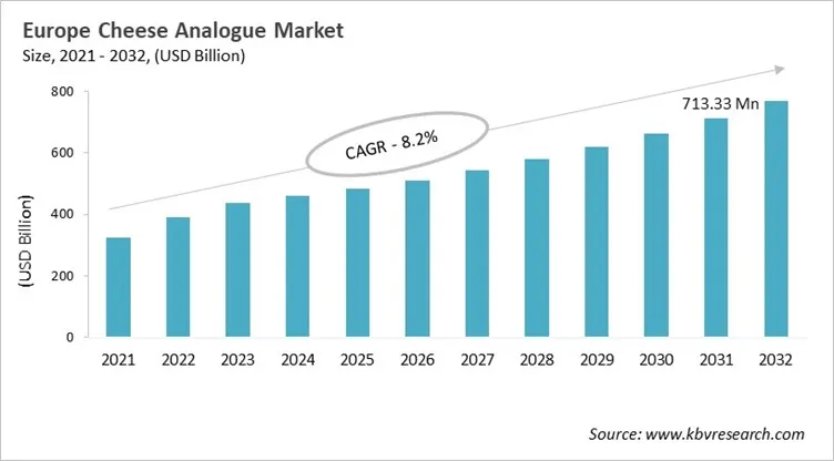 Europe Cheese Analogue Market Size, 2021 - 2032 Europe Cheese Analogue Market Size, 2021 - 2032