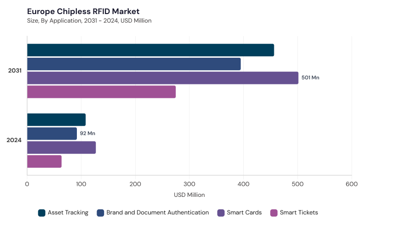 Europe Chipless RFID Market segment size and growth forecast Europe Chipless RFID Market segment size and growth forecast