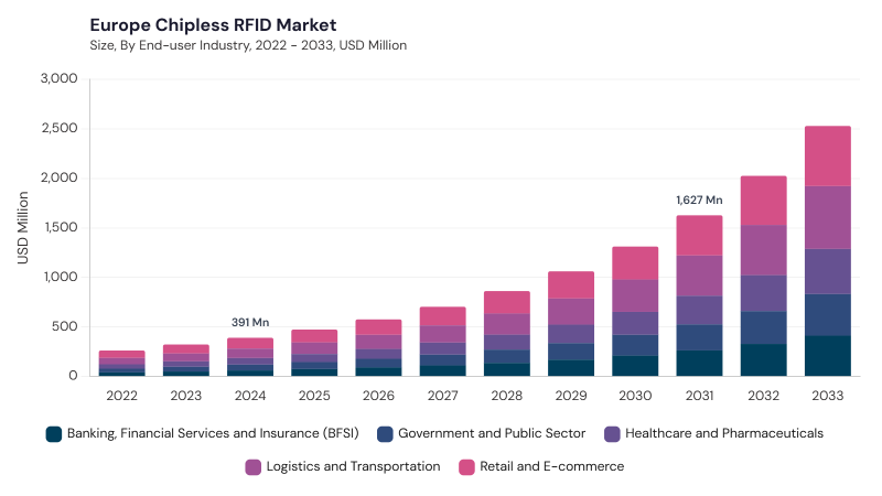 Europe Chipless RFID Market size and growth forecast (2022-2033) Europe Chipless RFID Market size and growth forecast (2022-2033)