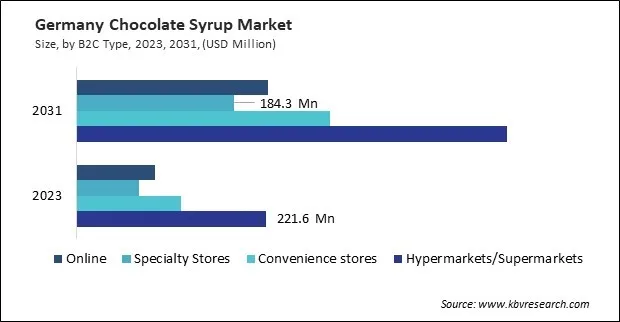 Europe Chocolate Syrup Market