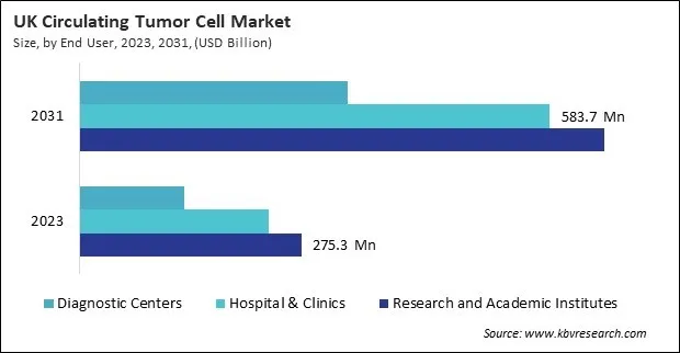 Europe Circulating Tumor Cell Market