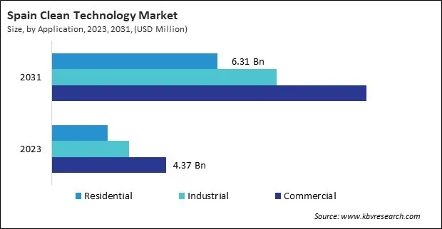 Europe Clean Technology Market