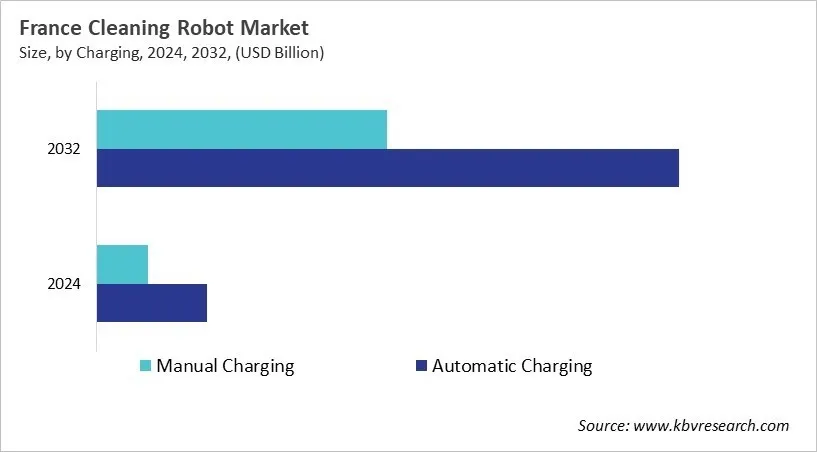 Country Cleaning Robot Market Size by Segmentation