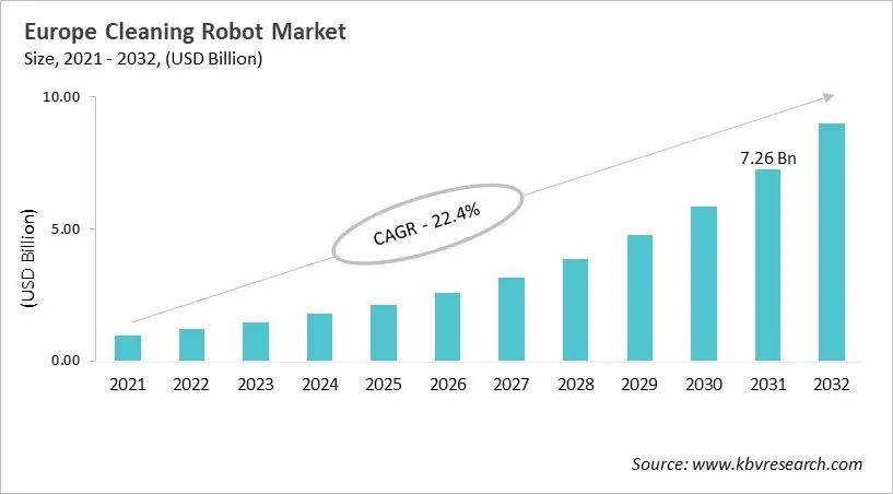 Europe Cleaning Robot Market Size, 2021 - 2032