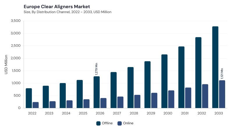Europe Clear Aligners Market segment size and growth forecast Europe Clear Aligners Market segment size and growth forecast