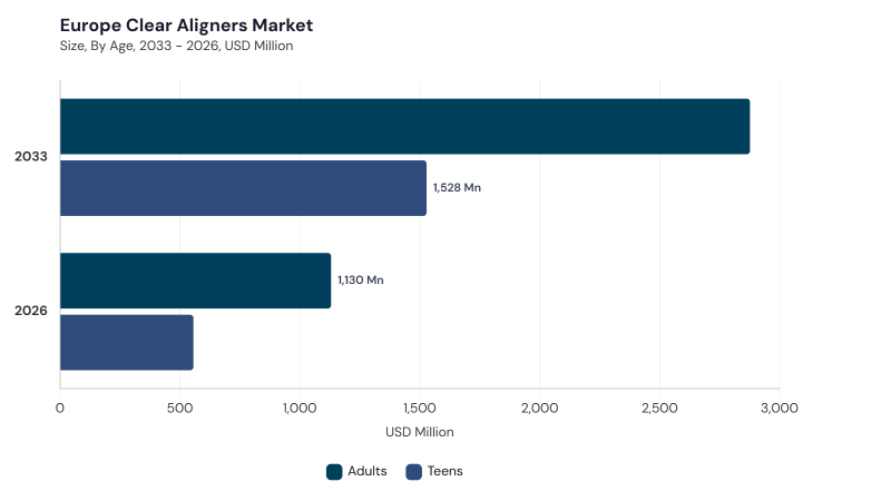 Europe Clear Aligners Market size and growth forecast (2022-2033) Europe Clear Aligners Market size and growth forecast (2022-2033)