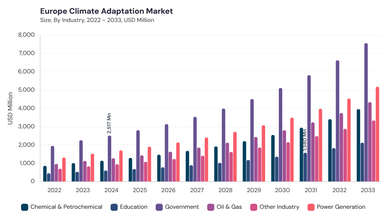 Europe Climate Adaptation Market segment size and growth forecast