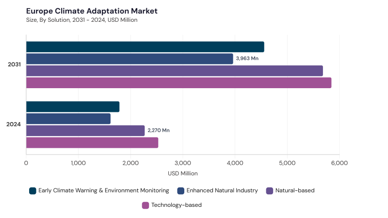 Europe Climate Adaptation Market size and growth forecast (2022-2033)