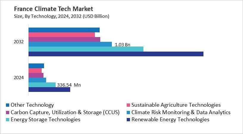 Europe Climate Tech Market Size by Segmentation Specific with Country