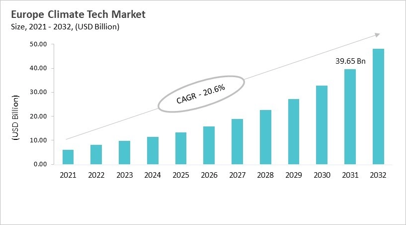 Europe Climate Tech Market Size, 2021 - 2032