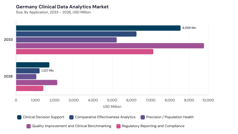 Europe Clinical Data Analytics Market segment size and growth forecast