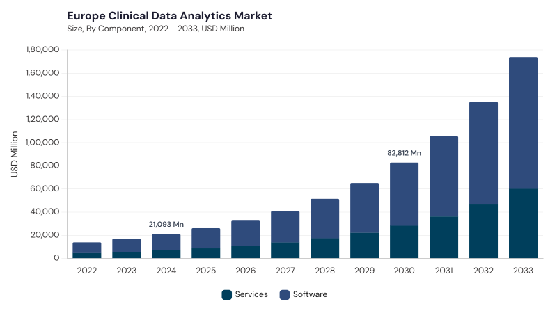 Europe Clinical Data Analytics Market size and growth forecast (2022-2033)