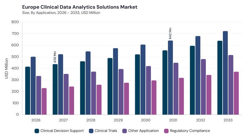 Europe Clinical Data Analytics Solutions Market segment size and growth forecast