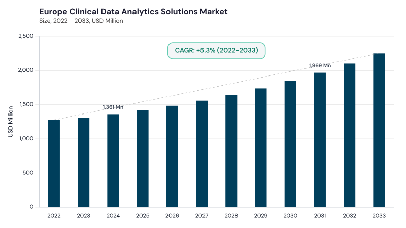 Europe Clinical Data Analytics Solutions Market size and growth forecast (2022-2033)