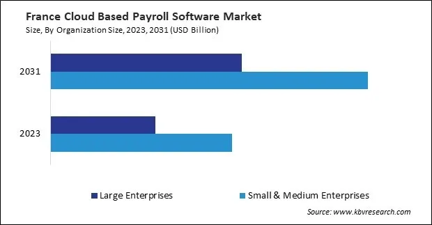 Europe Cloud Based Payroll Software Market