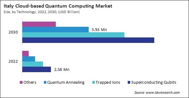 Europe Cloud-based Quantum Computing Market