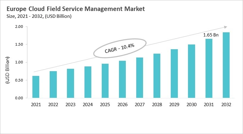 Europe Cloud Field Service Management Market Size, 2021 - 2032 Europe Cloud Field Service Management Market Size, 2021 - 2032