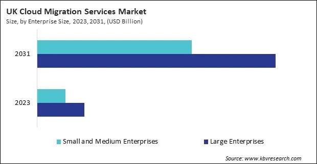Europe Cloud Migration Services Market Europe Cloud Migration Services Market