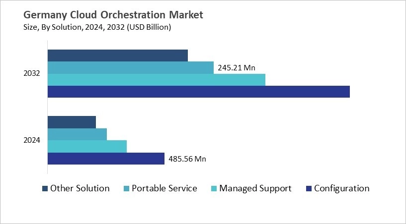 Europe Cloud Orchestration Market Size by Segmentation Specific with Country