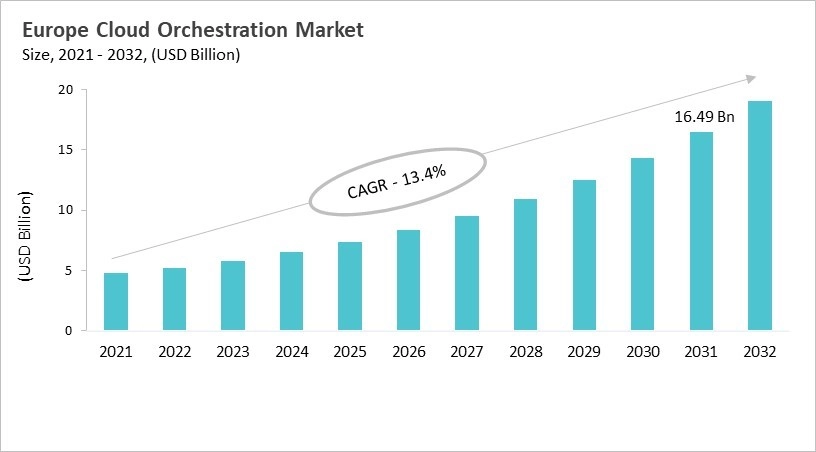 Europe Cloud Orchestration Market Size, 2021 - 2032
