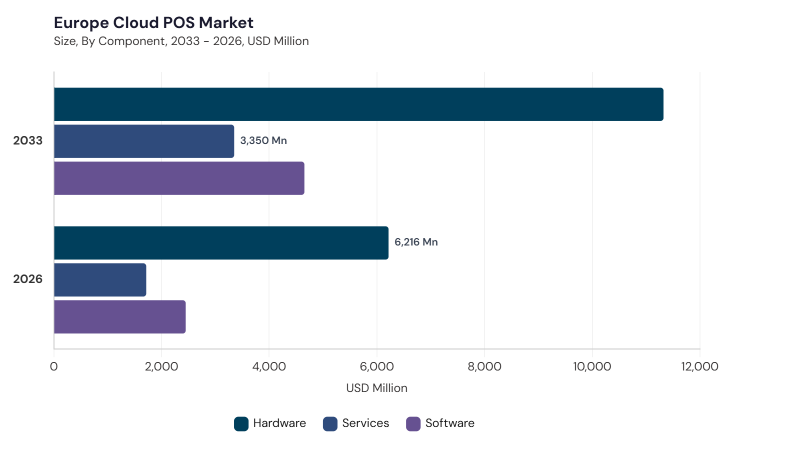Europe Cloud POS Market segment size and growth forecast