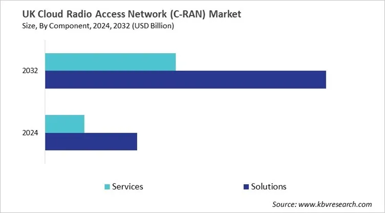 Country Cloud Radio Access Network (C-RAN) Market Size by Segmentation