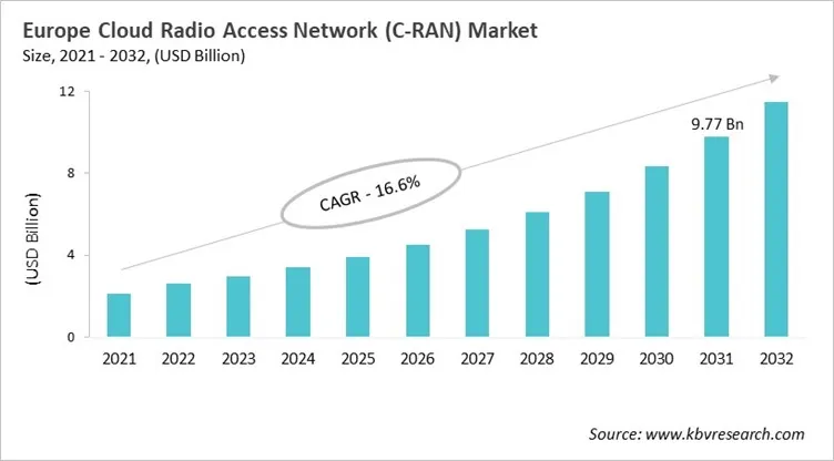 Europe Cloud Radio Access Network (C-RAN) Market Size, 2021 - 2032