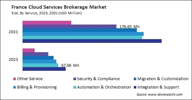 Europe Cloud Services Brokerage Market Europe Cloud Services Brokerage Market