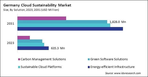 Europe Cloud Sustainability Market Europe Cloud Sustainability Market