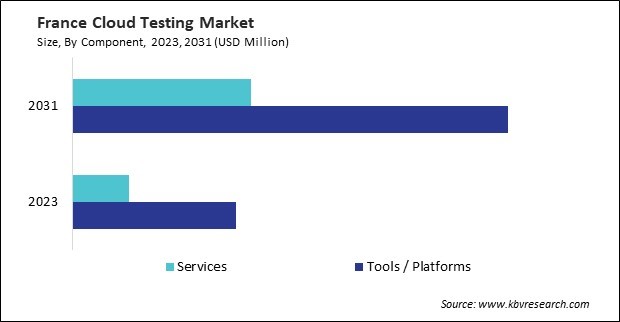 Europe Cloud Testing Market