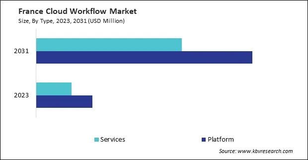 Europe Cloud Workflow Market