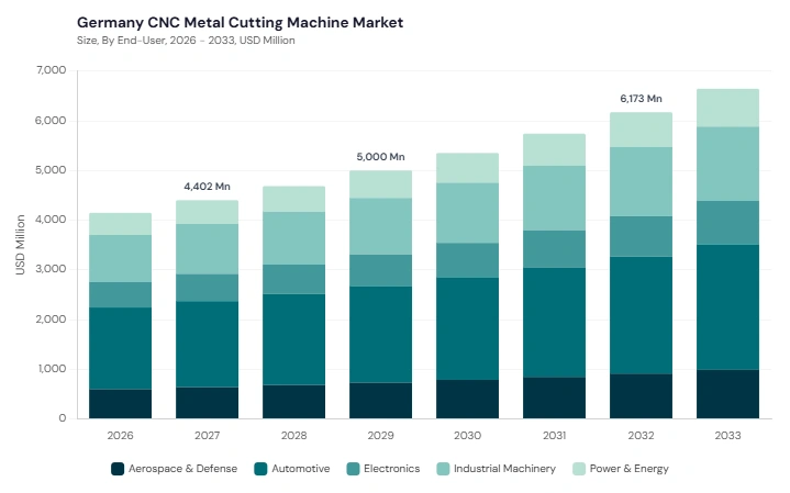 Europe CNC Metal Cutting Machine Market segment size and growth forecast Europe CNC Metal Cutting Machine Market segment size and growth forecast