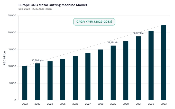 Europe CNC Metal Cutting Machine Market size and growth forecast (2022-2033) Europe CNC Metal Cutting Machine Market size and growth forecast (2022-2033)