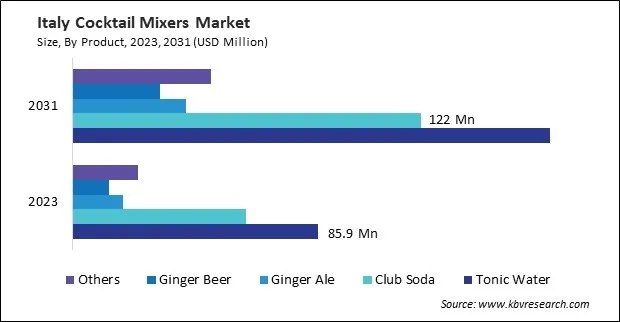 Europe Cocktail Mixers Market 