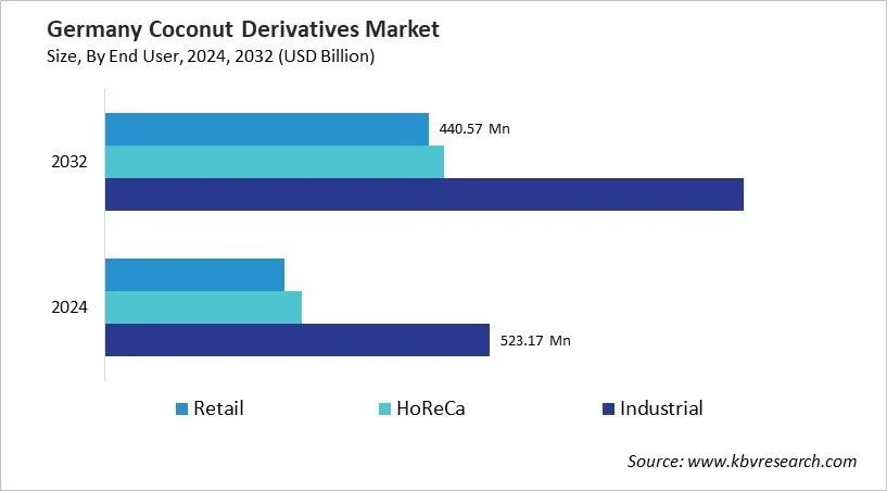 Country Coconut Derivatives Market Size by Segmentation