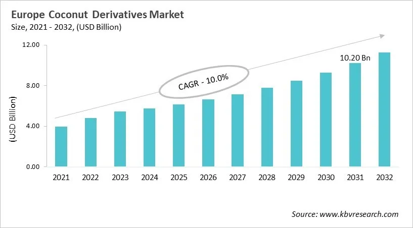 Europe Coconut Derivatives Market Size, 2021 - 2032