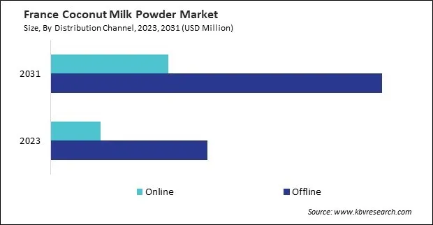 Europe Coconut Milk Powder Market Europe Coconut Milk Powder Market